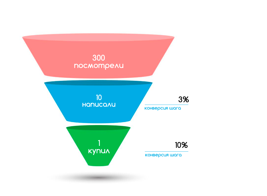 Воронка Продаж